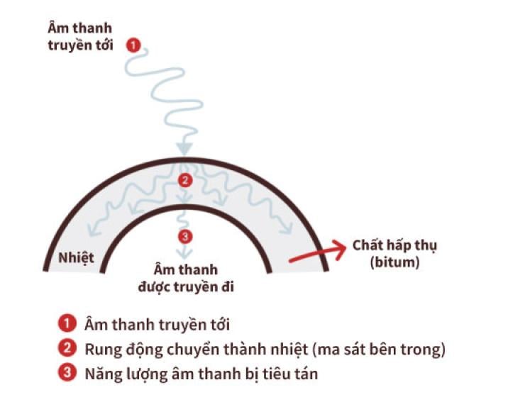 cơ chế hấp thụ tiếng ồn của tấm lợp Onduline